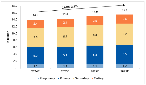 Forecast of Total Number of Students in the GCC, by
Segments)